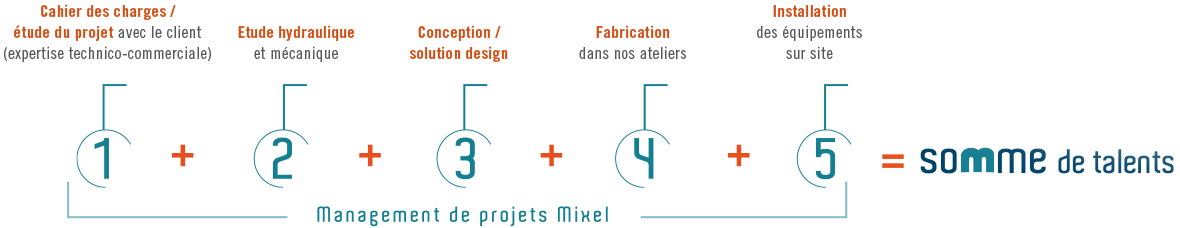 Management de projets Mixel Management de projets Mixel